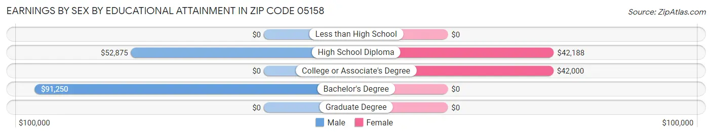 Earnings by Sex by Educational Attainment in Zip Code 05158