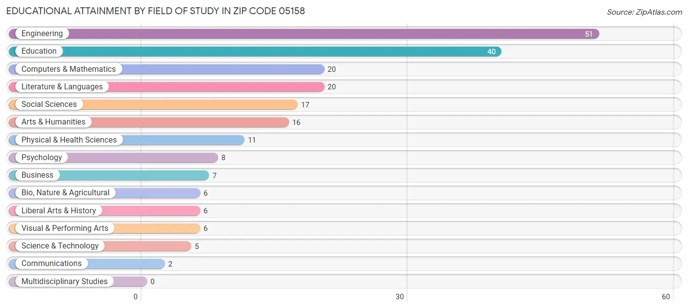 Educational Attainment by Field of Study in Zip Code 05158