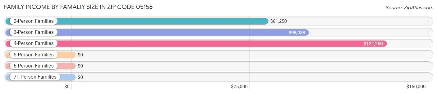 Family Income by Famaliy Size in Zip Code 05158