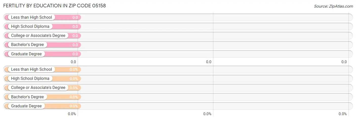 Female Fertility by Education Attainment in Zip Code 05158