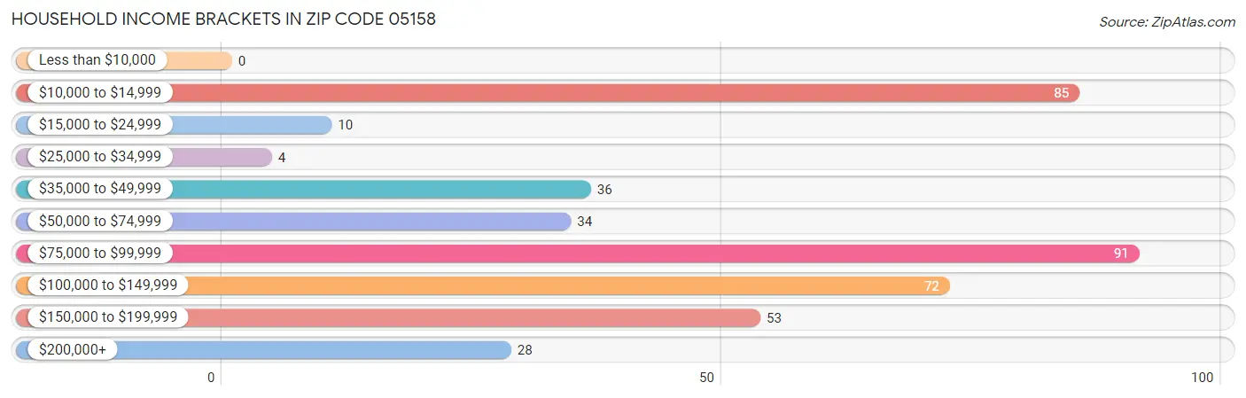 Household Income Brackets in Zip Code 05158