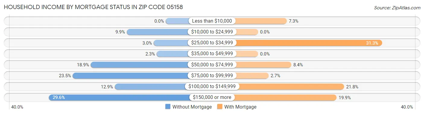 Household Income by Mortgage Status in Zip Code 05158