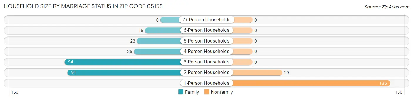 Household Size by Marriage Status in Zip Code 05158