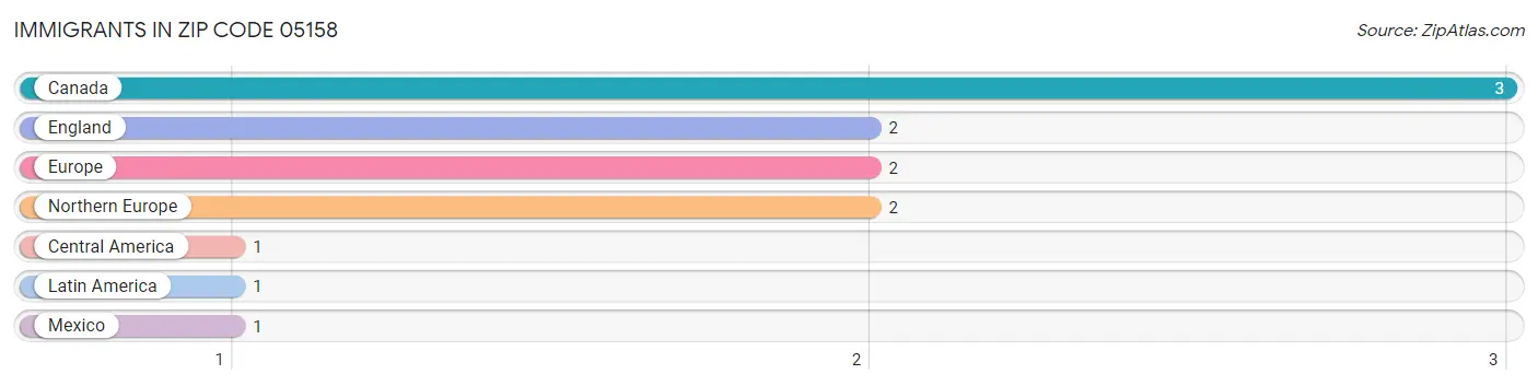 Immigrants in Zip Code 05158