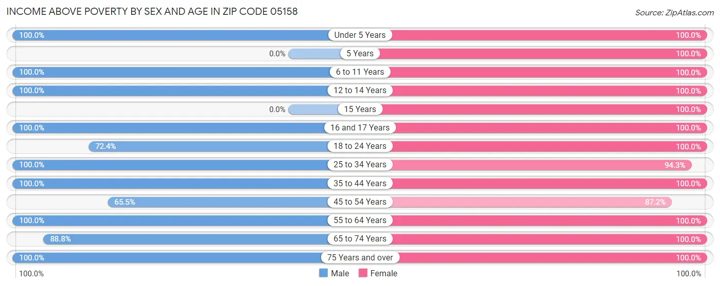 Income Above Poverty by Sex and Age in Zip Code 05158