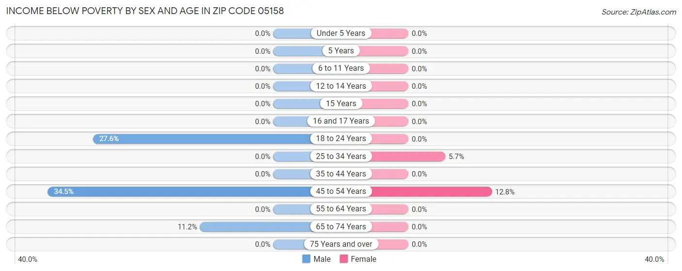 Income Below Poverty by Sex and Age in Zip Code 05158