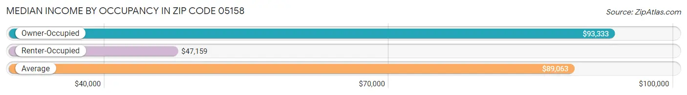 Median Income by Occupancy in Zip Code 05158