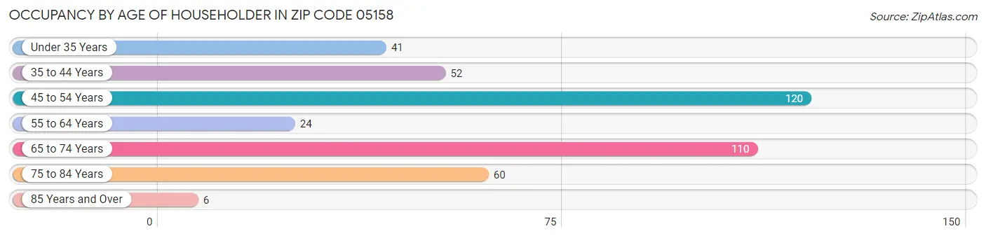 Occupancy by Age of Householder in Zip Code 05158