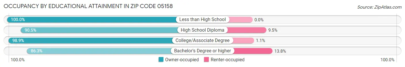 Occupancy by Educational Attainment in Zip Code 05158