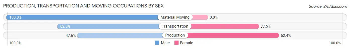 Production, Transportation and Moving Occupations by Sex in Zip Code 05158