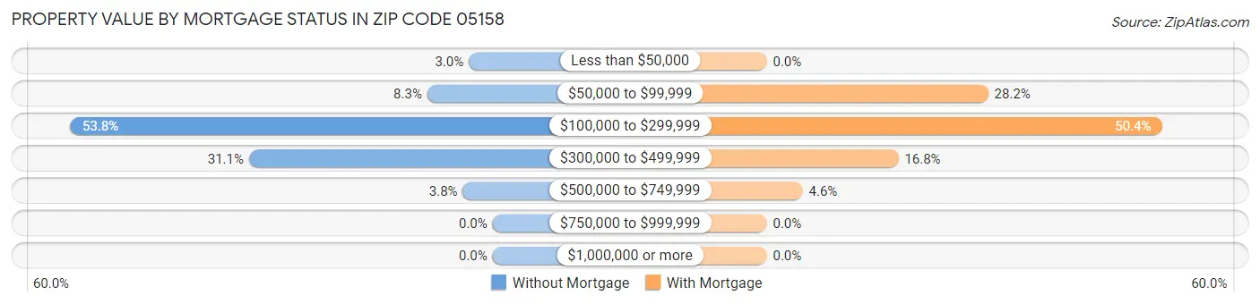 Property Value by Mortgage Status in Zip Code 05158