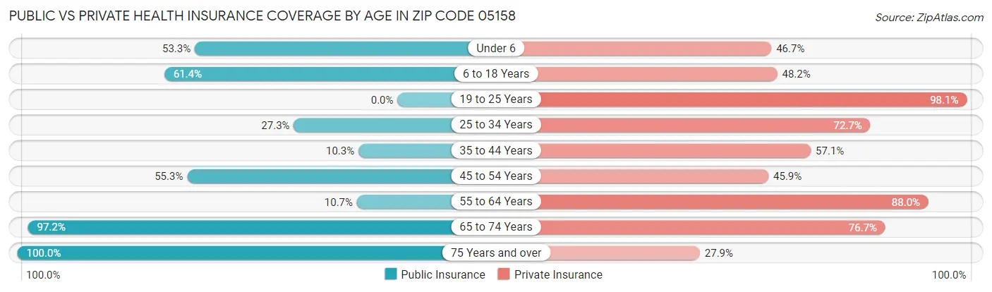 Public vs Private Health Insurance Coverage by Age in Zip Code 05158