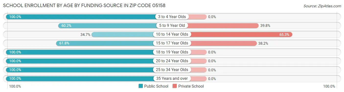 School Enrollment by Age by Funding Source in Zip Code 05158