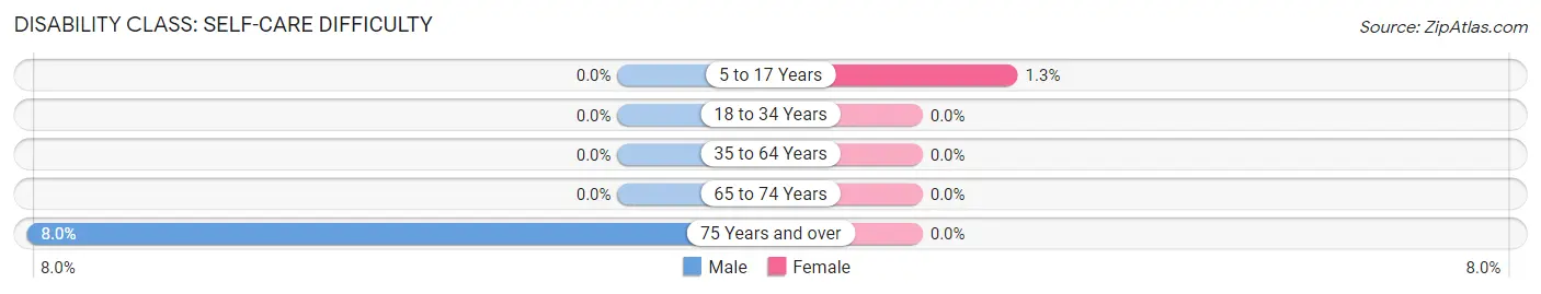 Disability in Zip Code 05158: <span>Self-Care Difficulty</span>