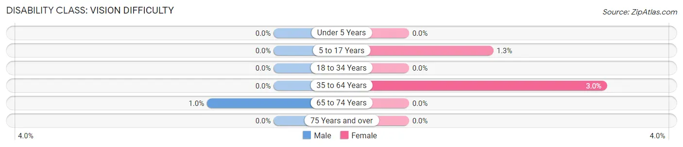 Disability in Zip Code 05158: <span>Vision Difficulty</span>