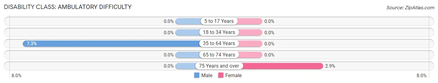 Disability in Zip Code 05161: <span>Ambulatory Difficulty</span>