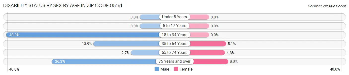 Disability Status by Sex by Age in Zip Code 05161