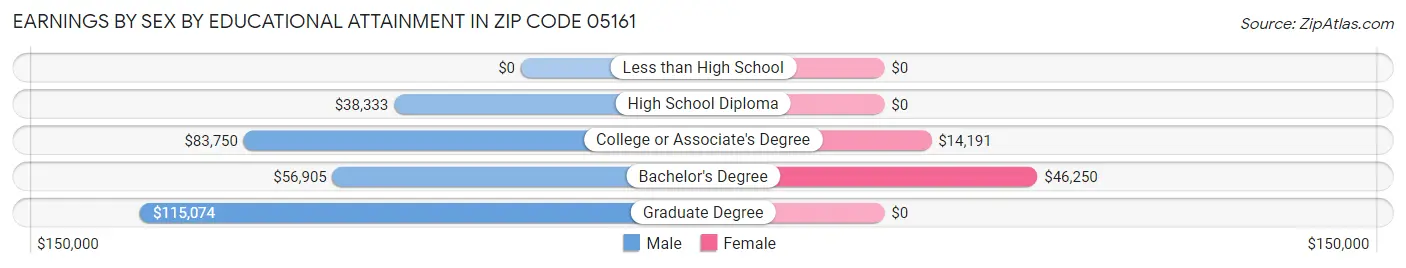 Earnings by Sex by Educational Attainment in Zip Code 05161