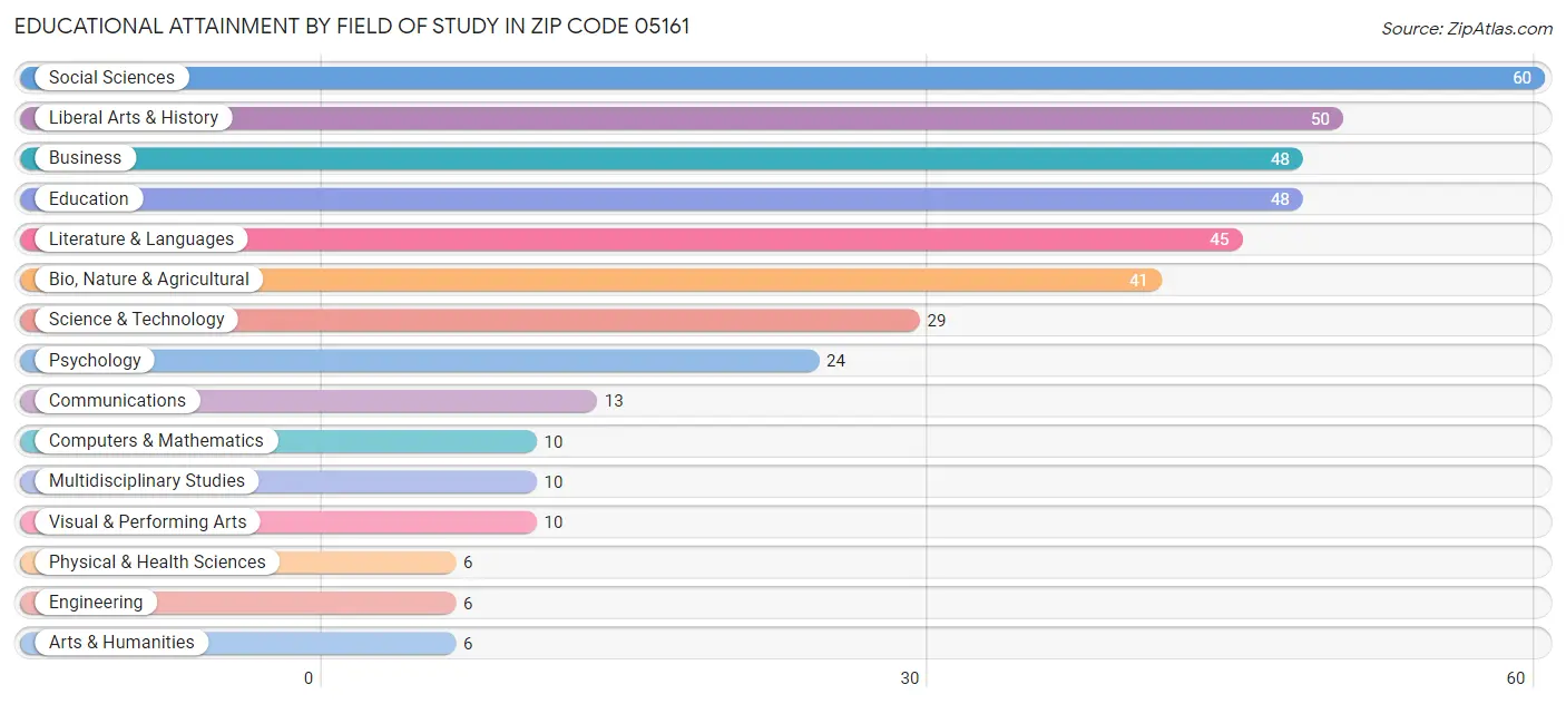 Educational Attainment by Field of Study in Zip Code 05161