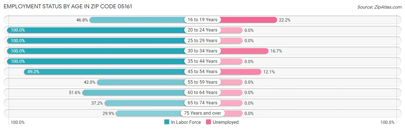 Employment Status by Age in Zip Code 05161