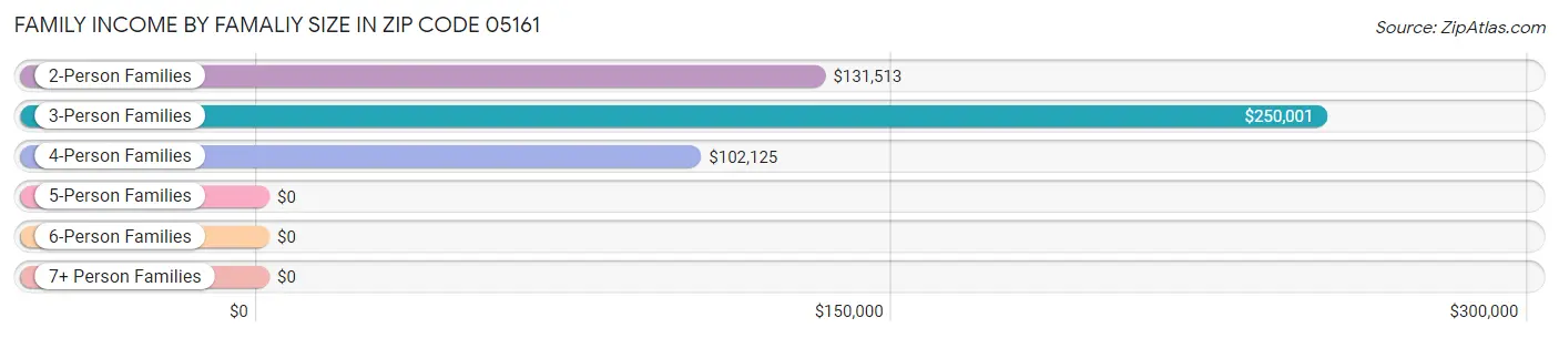 Family Income by Famaliy Size in Zip Code 05161