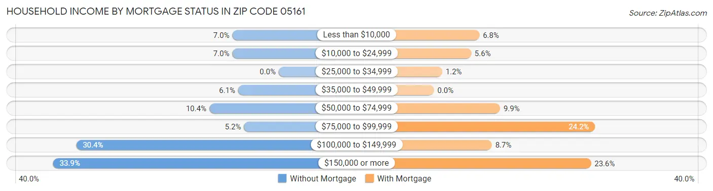 Household Income by Mortgage Status in Zip Code 05161