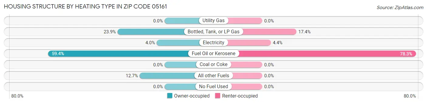 Housing Structure by Heating Type in Zip Code 05161