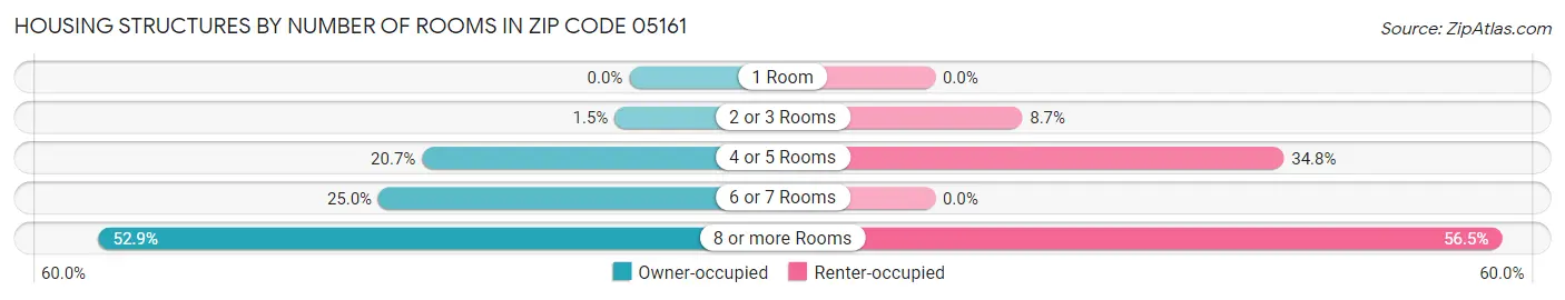 Housing Structures by Number of Rooms in Zip Code 05161