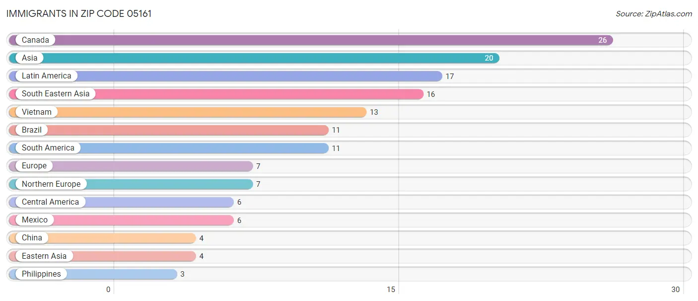 Immigrants in Zip Code 05161