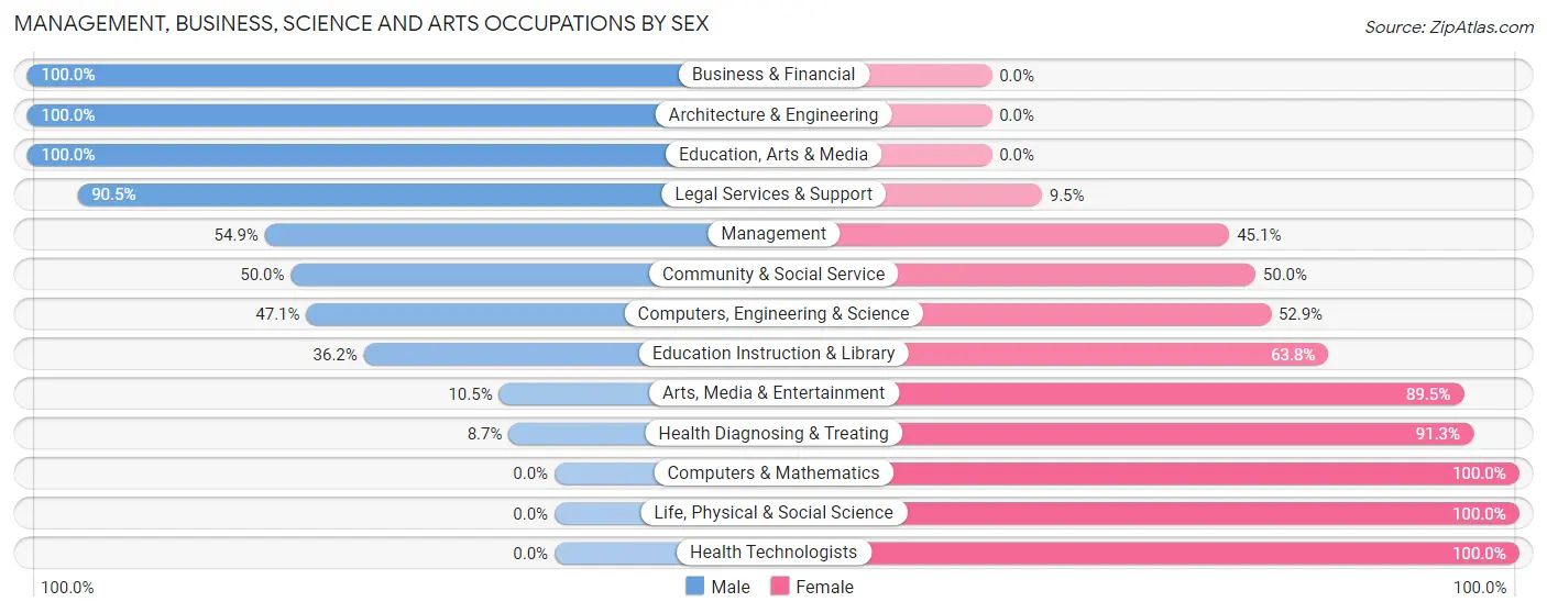 Management, Business, Science and Arts Occupations by Sex in Zip Code 05161