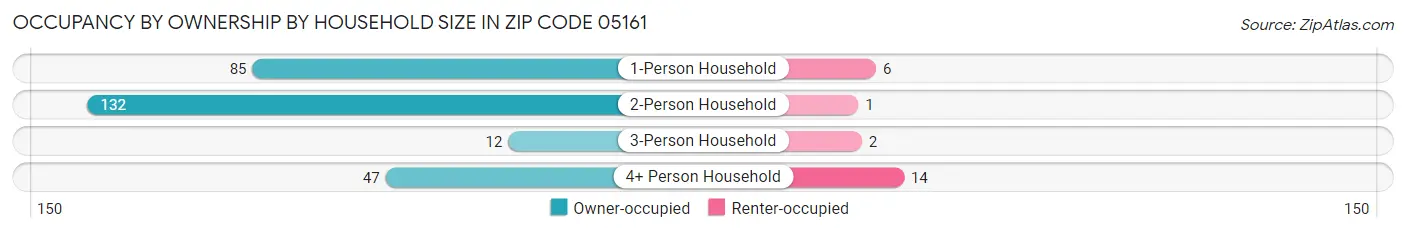 Occupancy by Ownership by Household Size in Zip Code 05161