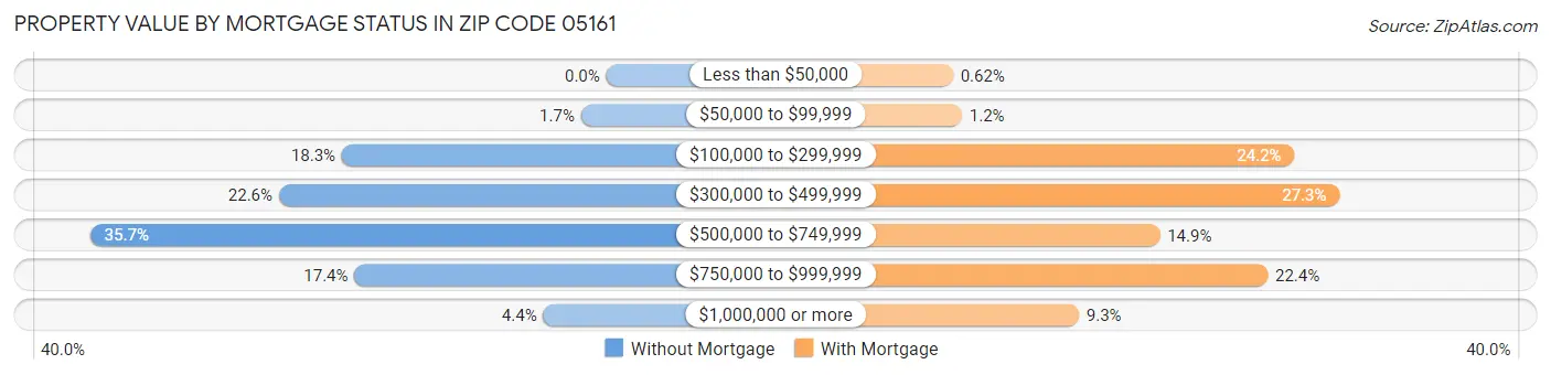 Property Value by Mortgage Status in Zip Code 05161