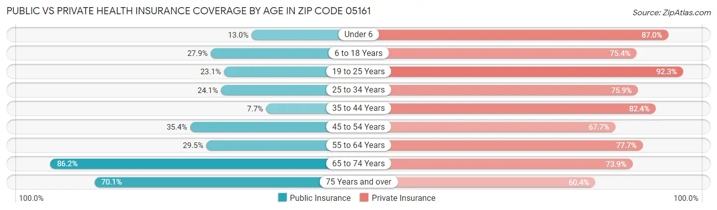 Public vs Private Health Insurance Coverage by Age in Zip Code 05161