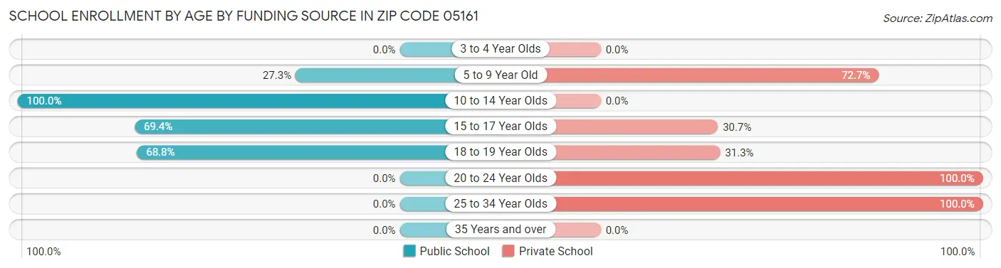 School Enrollment by Age by Funding Source in Zip Code 05161