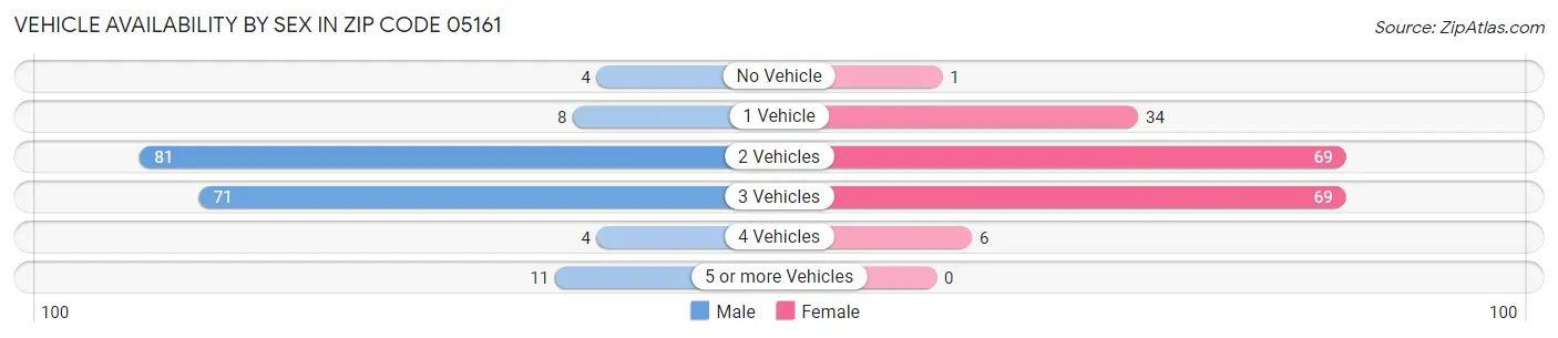 Vehicle Availability by Sex in Zip Code 05161