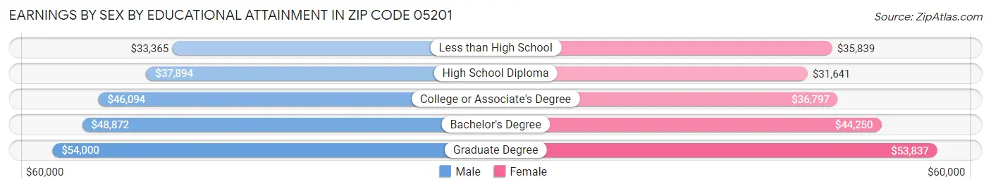Earnings by Sex by Educational Attainment in Zip Code 05201