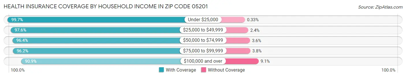 Health Insurance Coverage by Household Income in Zip Code 05201