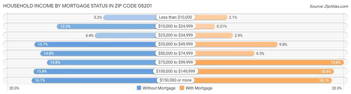 Household Income by Mortgage Status in Zip Code 05201