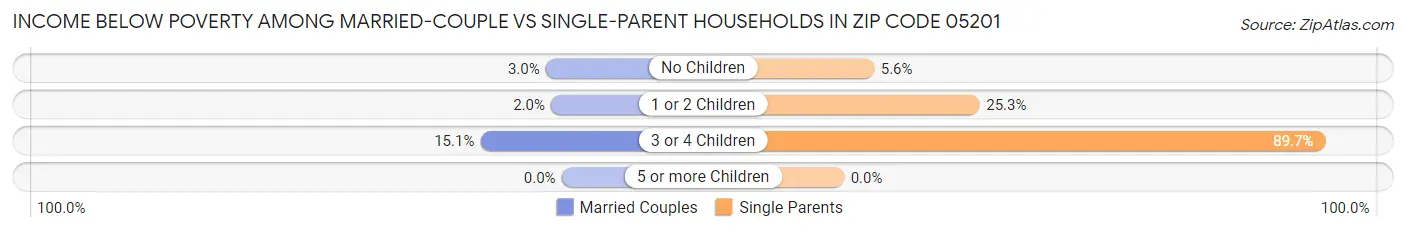 Income Below Poverty Among Married-Couple vs Single-Parent Households in Zip Code 05201