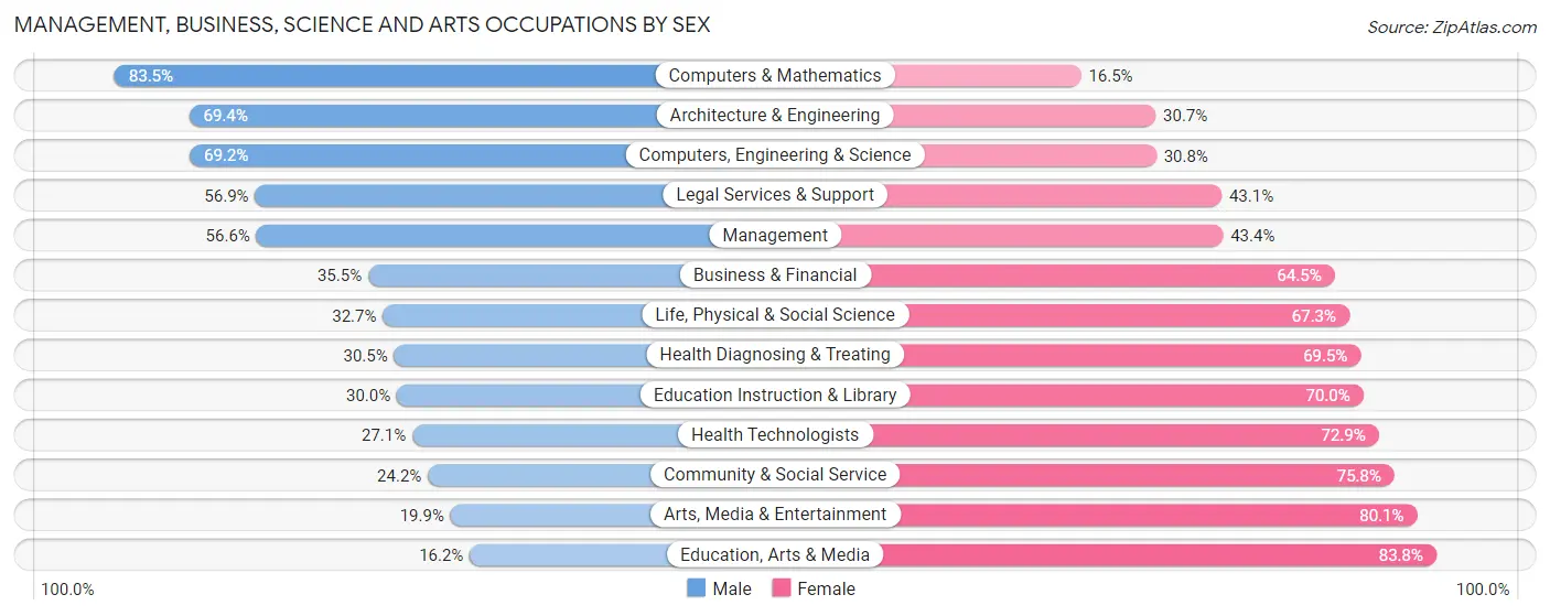 Management, Business, Science and Arts Occupations by Sex in Zip Code 05201