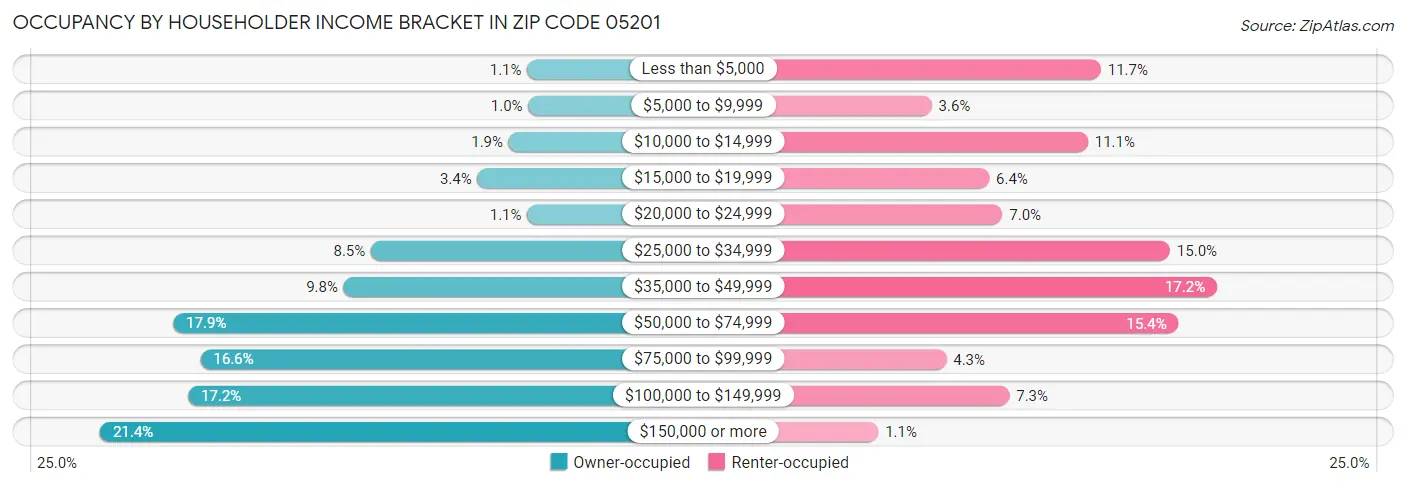 Occupancy by Householder Income Bracket in Zip Code 05201