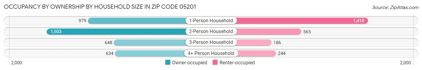 Occupancy by Ownership by Household Size in Zip Code 05201