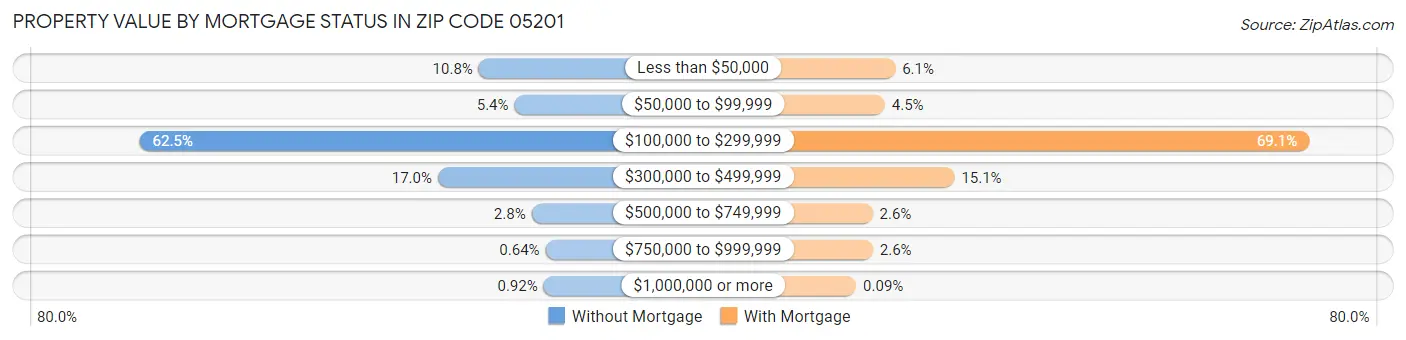 Property Value by Mortgage Status in Zip Code 05201