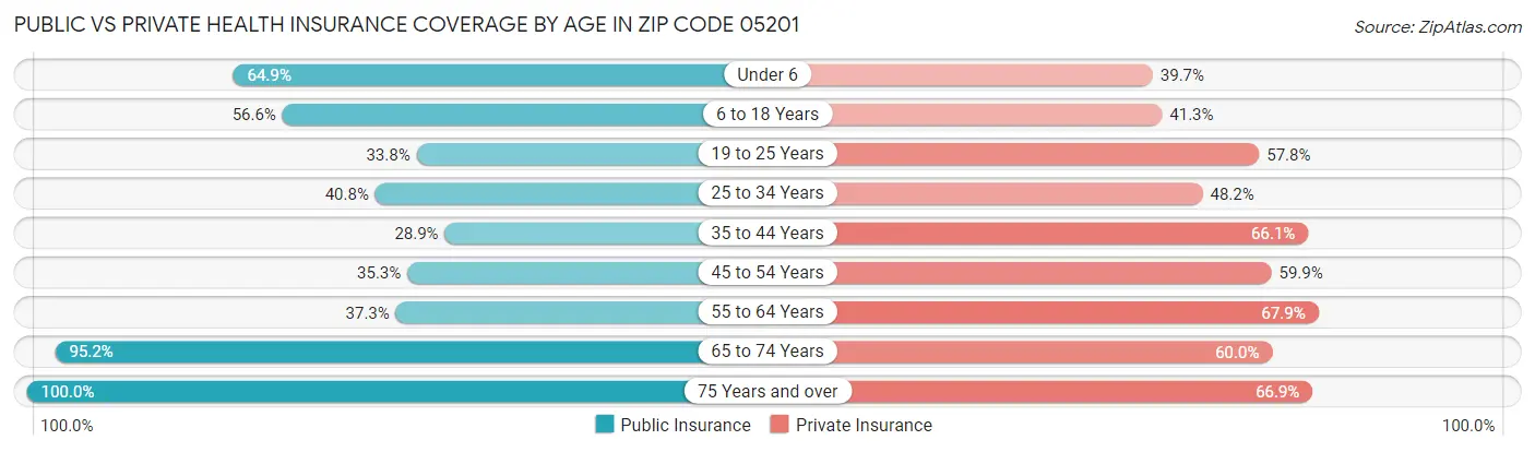 Public vs Private Health Insurance Coverage by Age in Zip Code 05201
