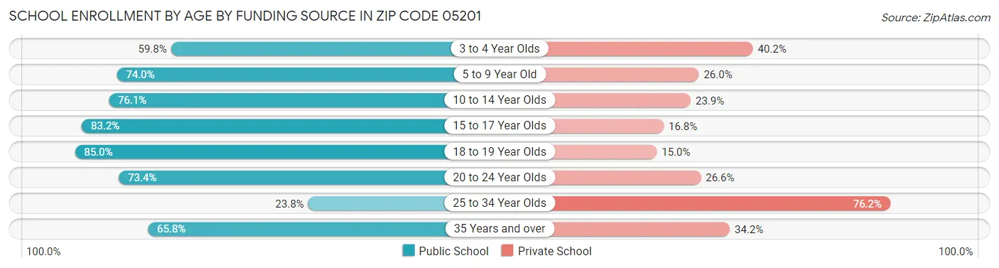 School Enrollment by Age by Funding Source in Zip Code 05201