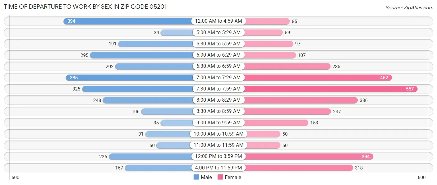 Time of Departure to Work by Sex in Zip Code 05201