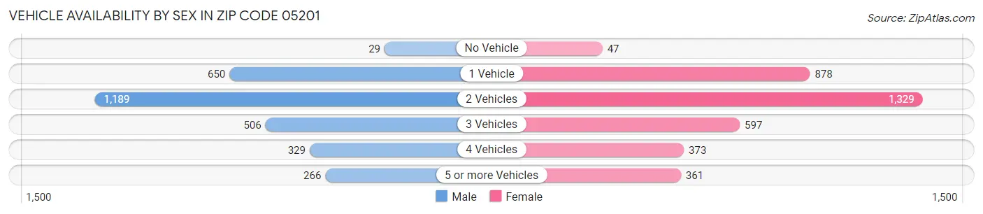 Vehicle Availability by Sex in Zip Code 05201