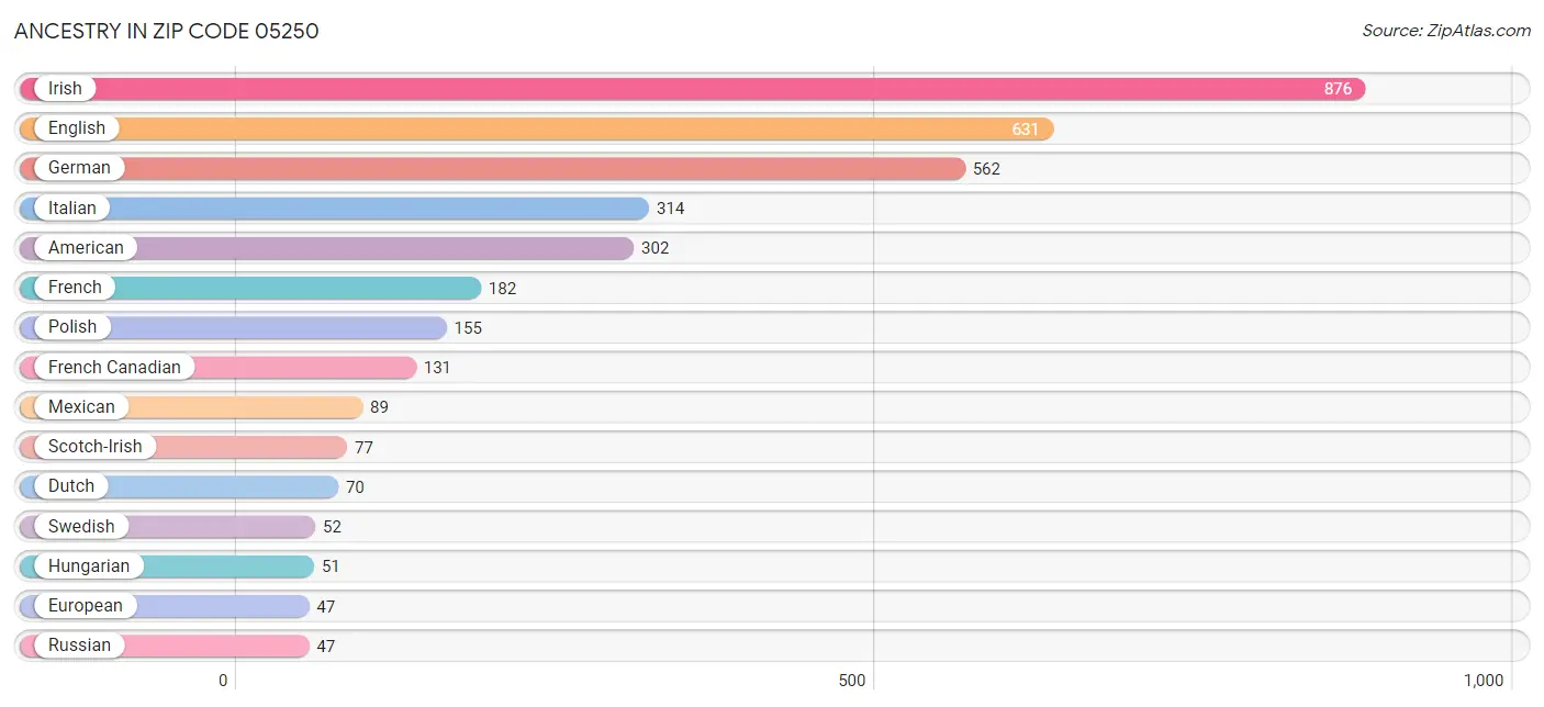 Ancestry in Zip Code 05250