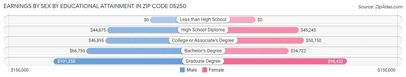 Earnings by Sex by Educational Attainment in Zip Code 05250