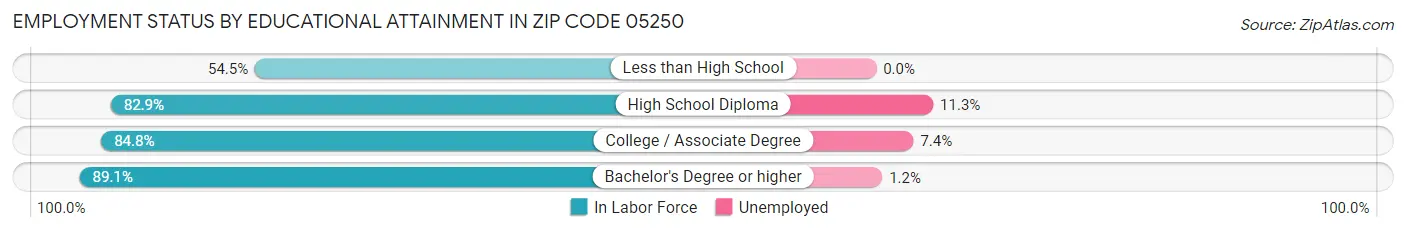 Employment Status by Educational Attainment in Zip Code 05250